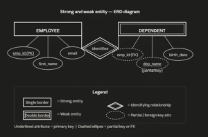 Strong and Weak Entity in Database Design