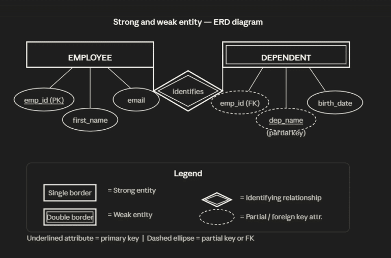 Strong and Weak Entity in Database Design